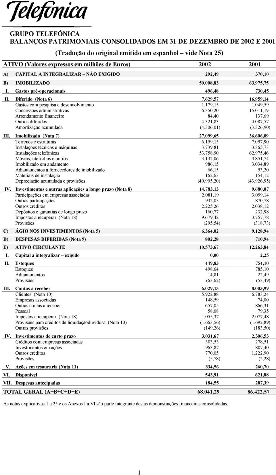 959,14 Gastos com pesquisa e desenvolvimento 1.179,15 1.049,59 Concessões administrativas 6.350,20 15.011,19 Arrendamento financeiro 84,40 137,69 Outros diferidos 4.321,83 4.