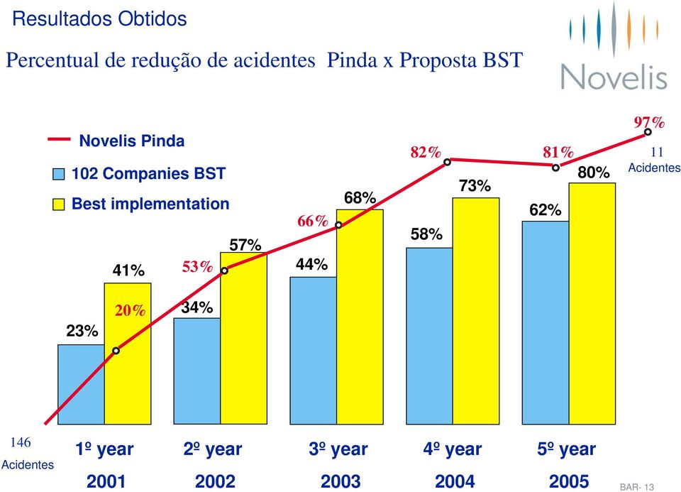 81% 80% 73% 62% 58% 97% 11 Acidentes 23% 20% 34% 146 Acidentes 1º Ano year 1