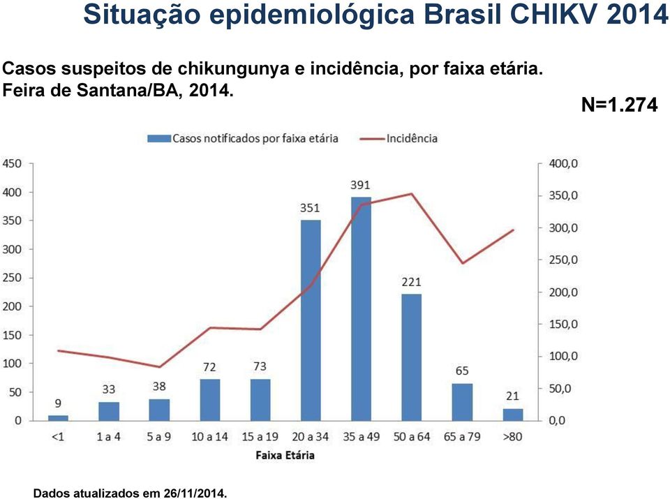 incidência, por faixa etária.