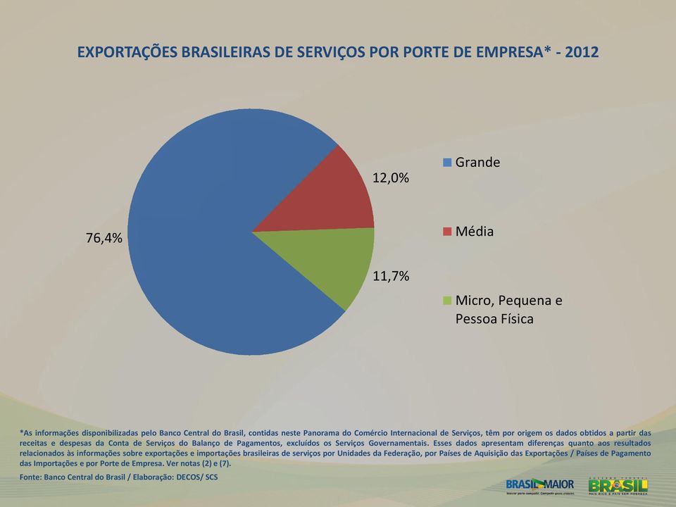 excluídos os Serviços Governamentais.