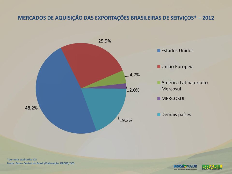 América Latina exceto Mercosul MERCOSUL Demais países *Ver nota