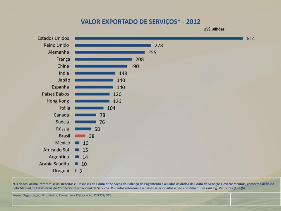 Despesas da Conta de Serviços do Balanço de Pagamento excluídos os dados da Conta de Serviços Governamentais, conforme definido pelo Manual de Estatísticas do Comércio