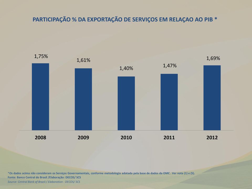 conforme metodologia adotada pela base de dados da OMC. Ver nota (1) e (5).