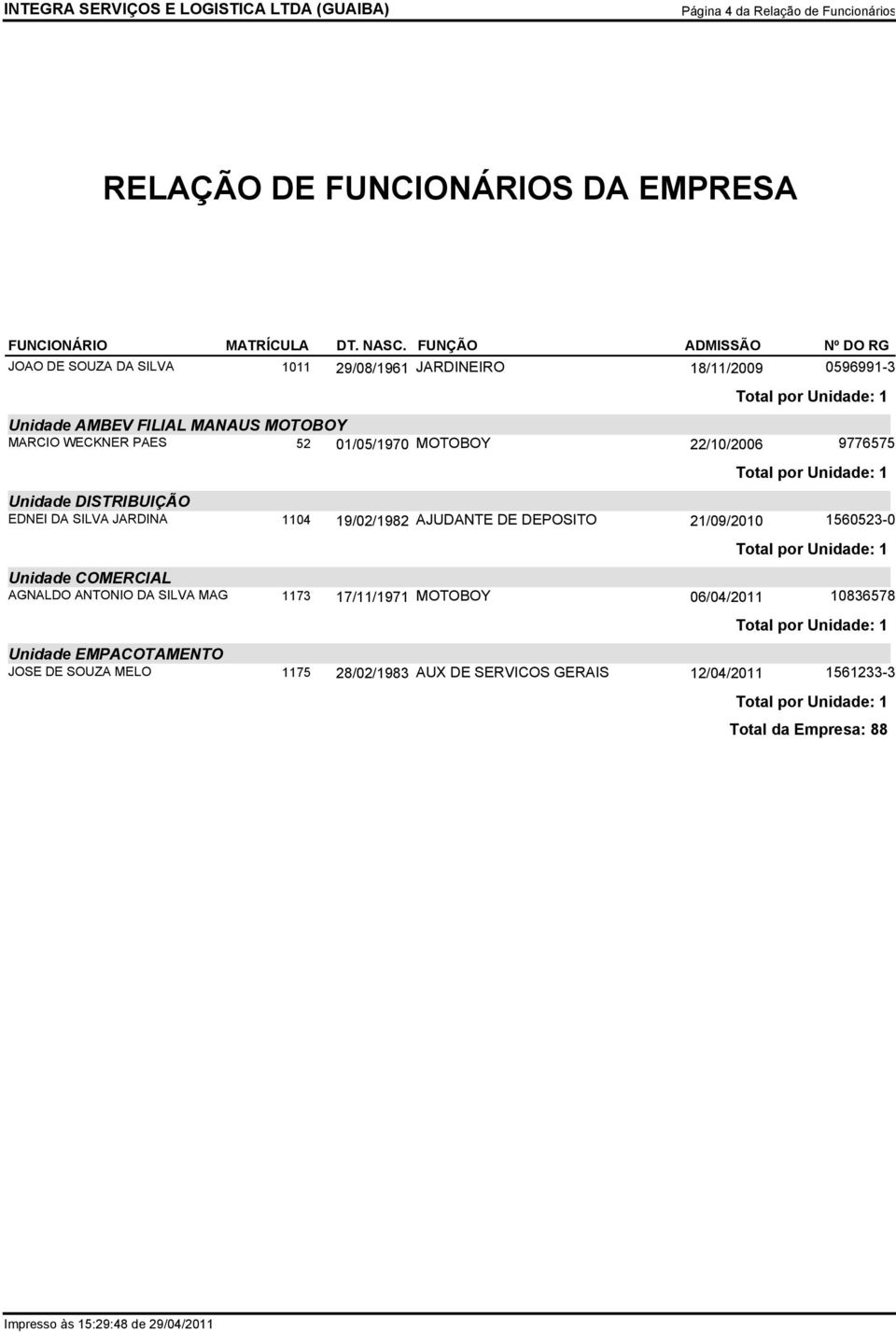 Unidade EMPACOTAMENTO JOSE DE SOUZA MELO 1104 1173 1175 19/02/1982 17/11/1971 28/02/1983 JARDINEIRO 0596991-3 18/11/2009 MOTOBOY 9776575