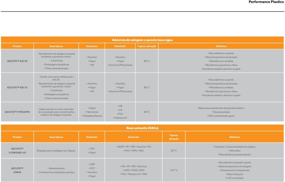 Excelente adesão a alumínio e papel. 50C12 - Versão com menos sólidos que o 50C35. - Revestimento de selagem a quente resistente a gorduras e óleos. - Coberturas. - Embalagens assépticas.