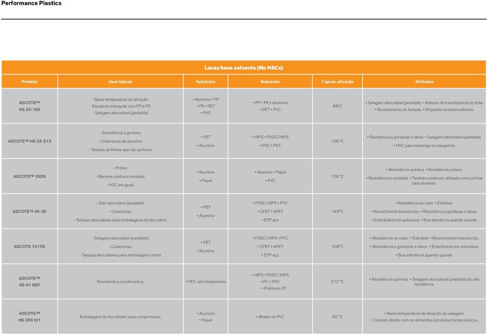 HS 33-213 - Resistência à gordura. - Coberturas de alumínio. - Tampas de filmes que vão ao forno. HIPS PVDC/HIPS PVC 108 C Resistência a gorduras e óleos. Selagem descolável (peelable).