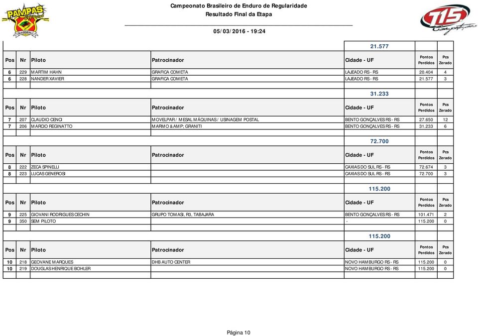 233 6 8 222 ZECA SPINELLI CAXIAS DO SUL RS - RS 72.674 3 8 223 LUCAS GENEROSI CAXIAS DO SUL RS - RS 72.