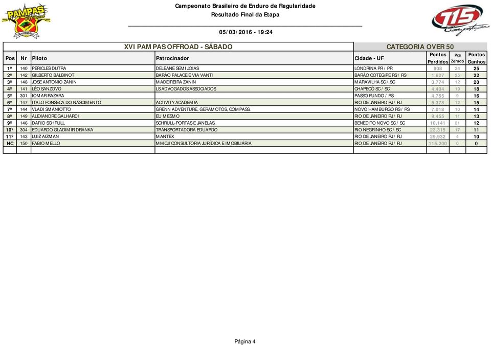 755 9 16 6º 147 ITALO FONSECA DO NASCIMENTO ACTIVITY ACADEMIA RIO DE JANEIRO RJ / RJ 5.378 12 15 7º 144 VLADI SMANIOTTO GRENN ADVENTURE, GERAMOTOS, COMPASS. NOVO HAMBURGO RS / RS 7.