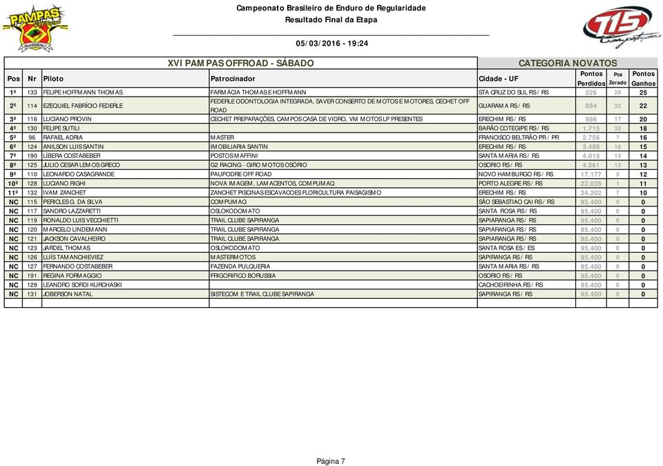 COTEGIPE RS / RS 1.715 32 18 5º 96 RAFAEL ADRIA MASTER FRANCISCO BELTRÃO PR / PR 2.756 7 16 6º 124 ANILSON LUIS SANTIN IMOBILIARIA SANTIN ERECHIM RS / RS 3.