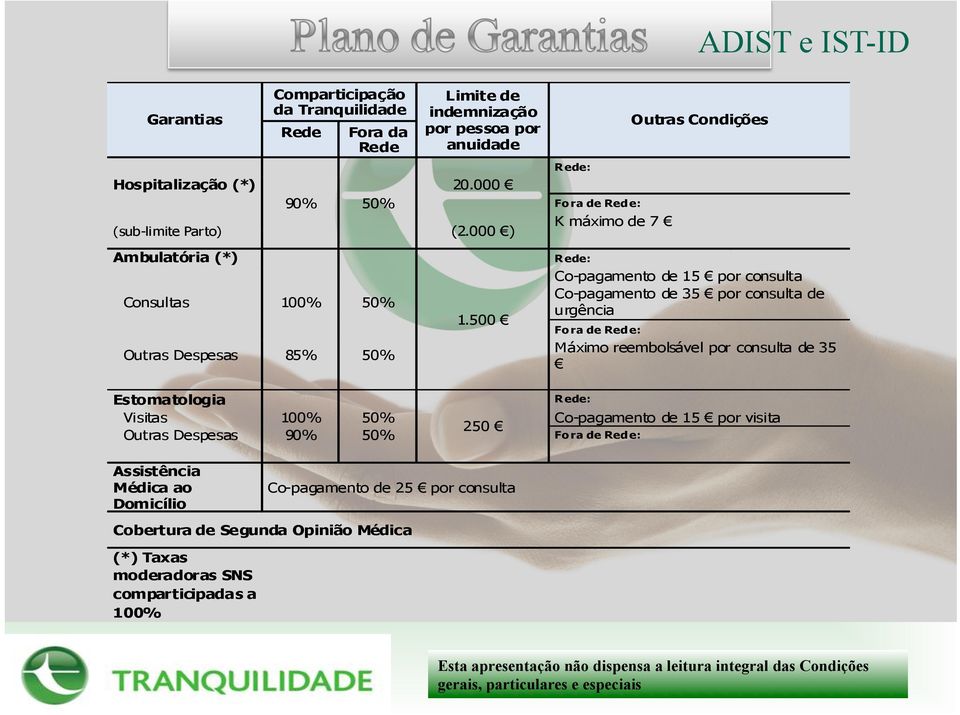 500 R ede: Co-pagamento de 15 por consulta Co-pagamento de 35 por consulta de urgência Fo ra de Rede: Máximo reembolsável por consulta de 35 Estomatologia R ede: Visitas 100%