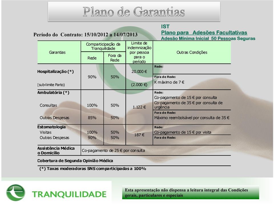 122 Rede: Co-pagamento de 15 por consulta Co-pagamento de 35 por consulta de urgência Fora de Rede: Outras Despesas 85% 50% Máximo reembolsável por consulta de 35 Estomatologia Rede: Visitas 100% 50%