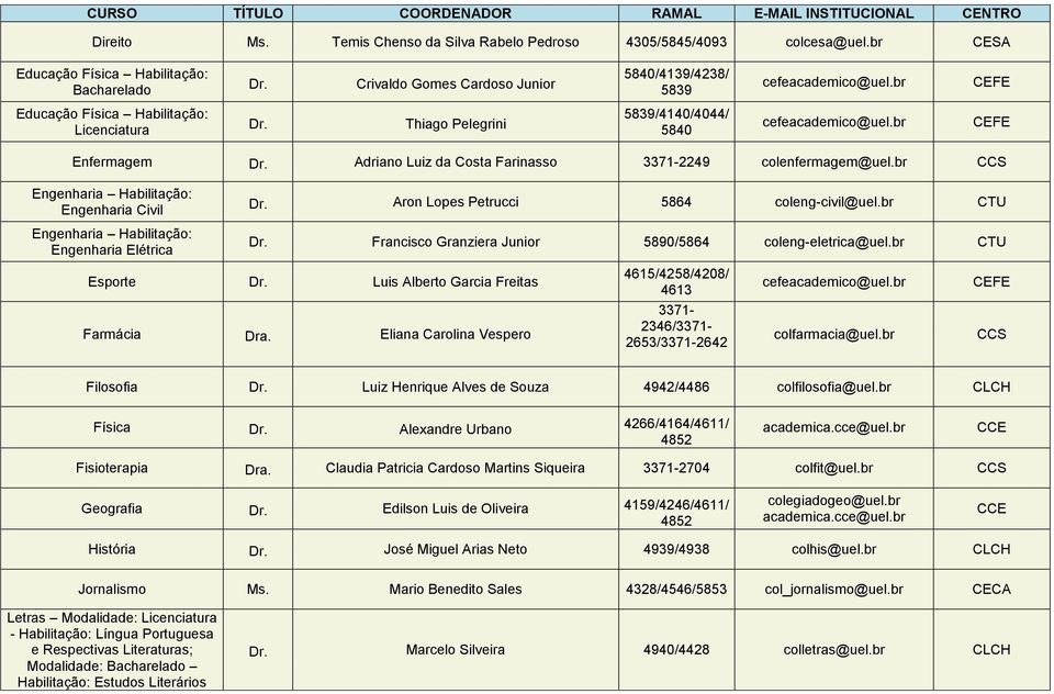 Adriano Luiz da Costa Farinasso 2249 colenfermagem@uel.br Engenharia Civil Engenharia Elétrica Dr. Aron Lopes Petrucci 5864 coleng-civil@uel.br CTU Dr.