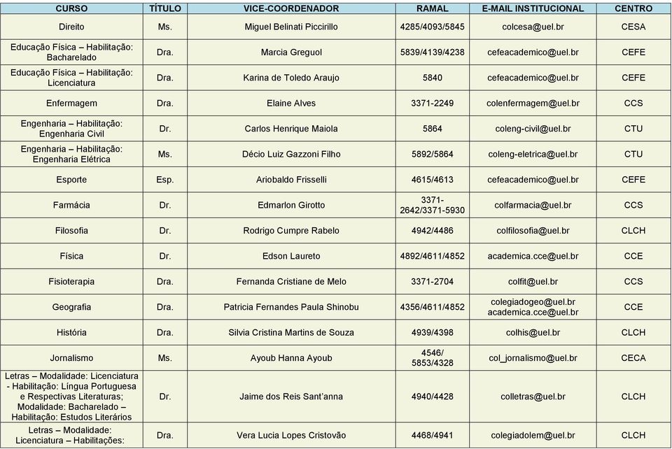 br Engenharia Civil Engenharia Elétrica Dr. Carlos Henrique Maiola 5864 coleng-civil@uel.br CTU Ms. Décio Luiz Gazzoni Filho 5892/5864 coleng-eletrica@uel.br CTU Esporte Esp.