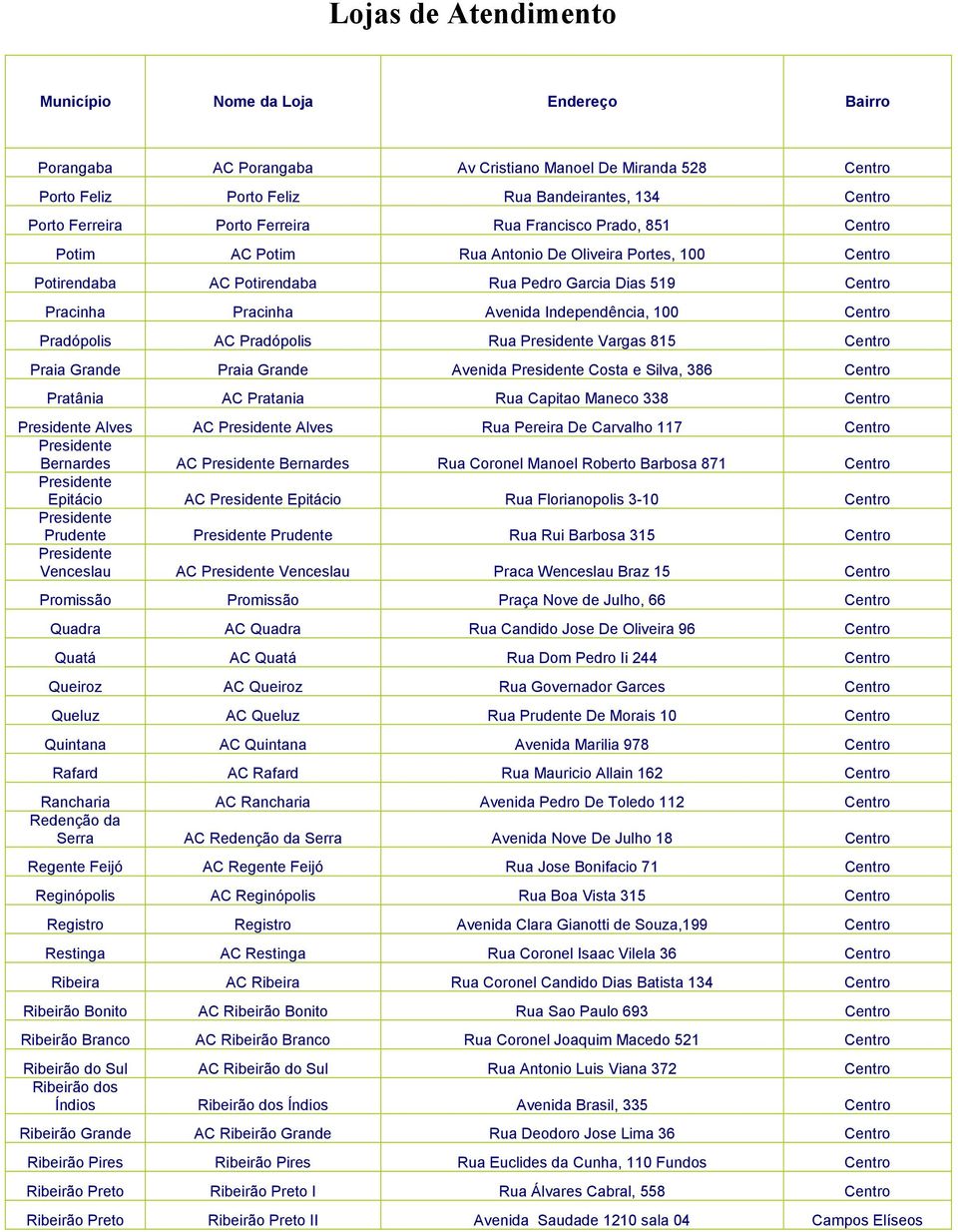 815 Centro Praia Grande Praia Grande Avenida Presidente Costa e Silva, 386 Centro Pratânia AC Pratania Rua Capitao Maneco 338 Centro Presidente Alves AC Presidente Alves Rua Pereira De Carvalho 117