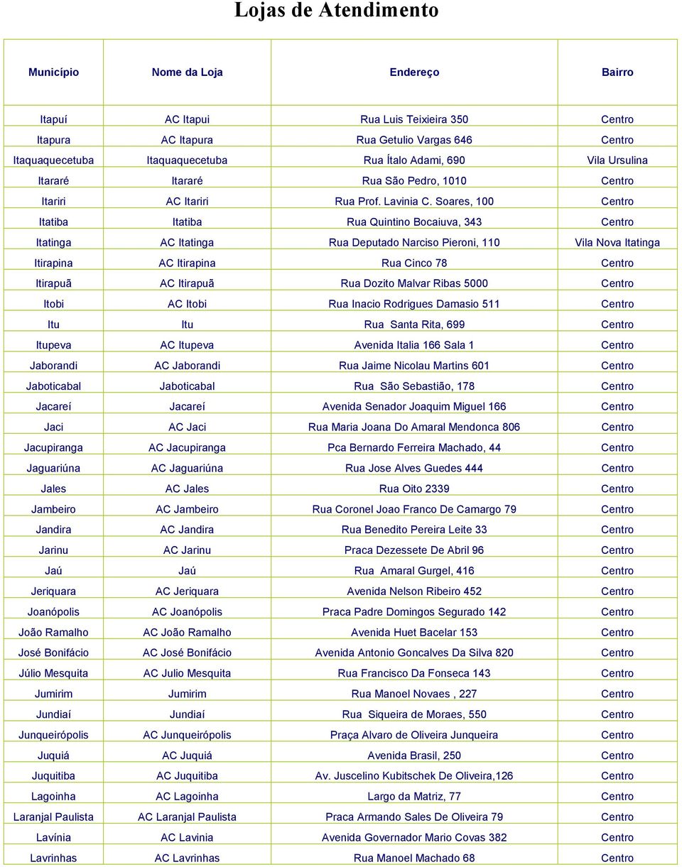 Soares, 100 Centro Itatiba Itatiba Rua Quintino Bocaiuva, 343 Centro Itatinga AC Itatinga Rua Deputado Narciso Pieroni, 110 Vila Nova Itatinga Itirapina AC Itirapina Rua Cinco 78 Centro Itirapuã AC