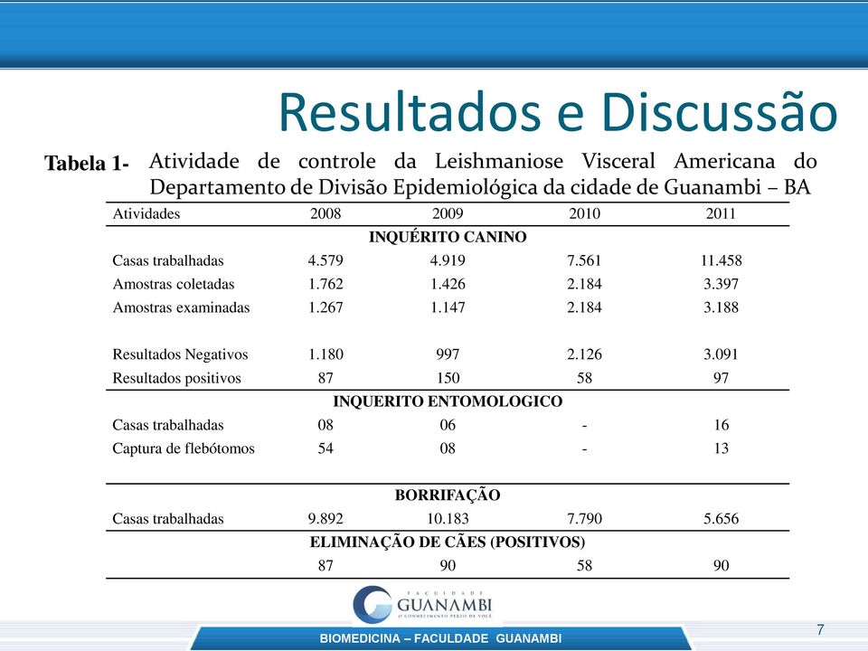 397 Amostras examinadas 1.267 1.147 2.184 3.188 Resultados Negativos 1.180 997 2.126 3.