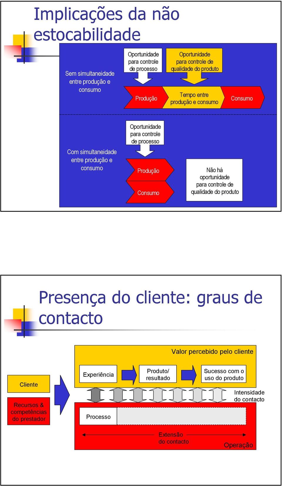 Produção Consumo Não há oportunidade para controle de qualidade do produto Presença do cliente: graus de contacto Valor percebido pelo cliente Cliente