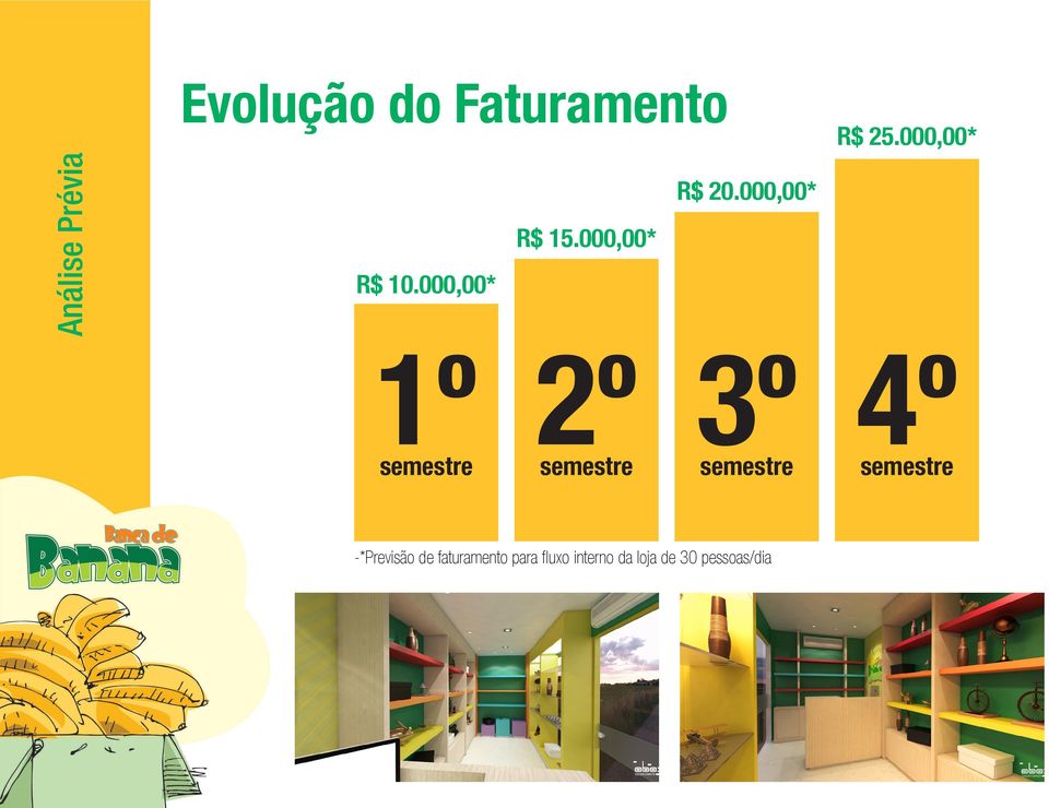 000,00* 1º 2º 3º 4º semestre semestre semestre