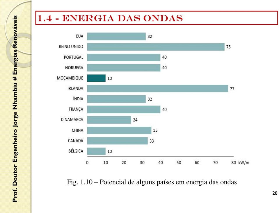 10 Potencial de