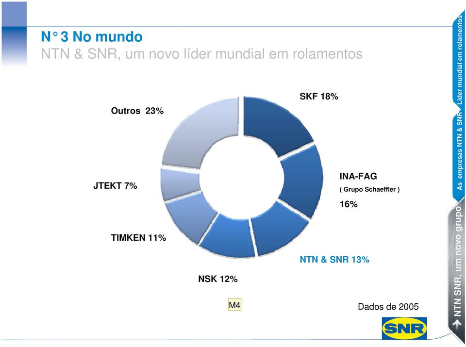 Grupo Schaeffler ) 16% NTN & SNR 13% Dados de 2005 Líder