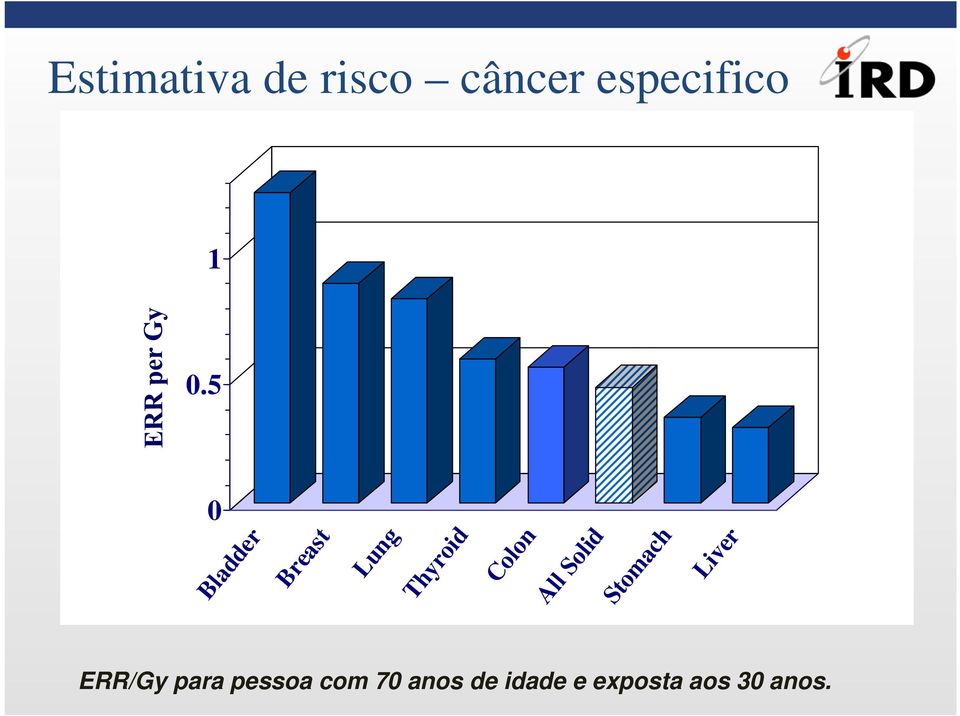 Solid Stomach Liver ERR/Gy para pessoa