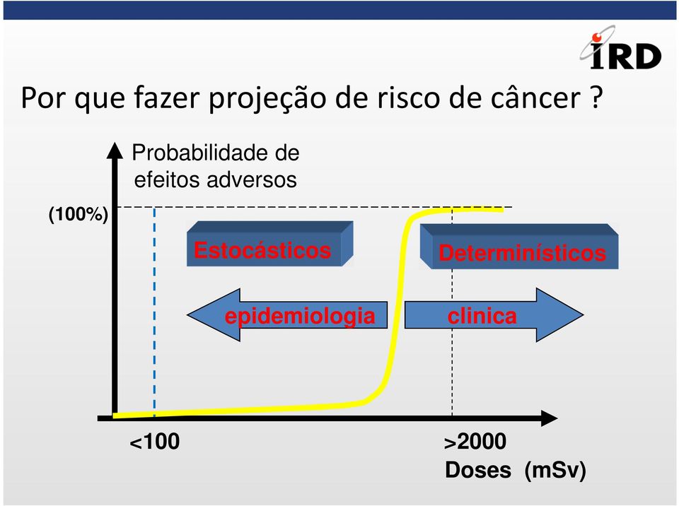 (100%) Probabilidade de efeitos