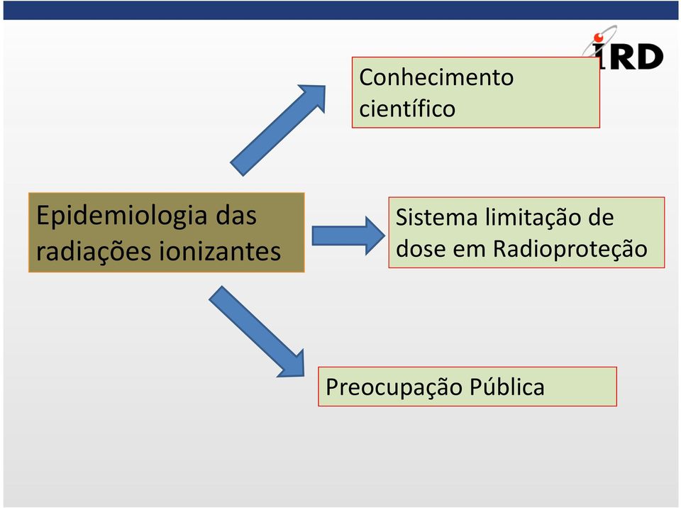 ionizantes Sistema limitação de