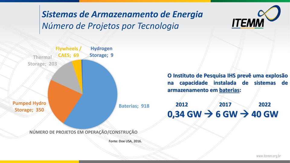 uma explosão na capacidade instalada de sistemas de armazenamento em baterias: 2012