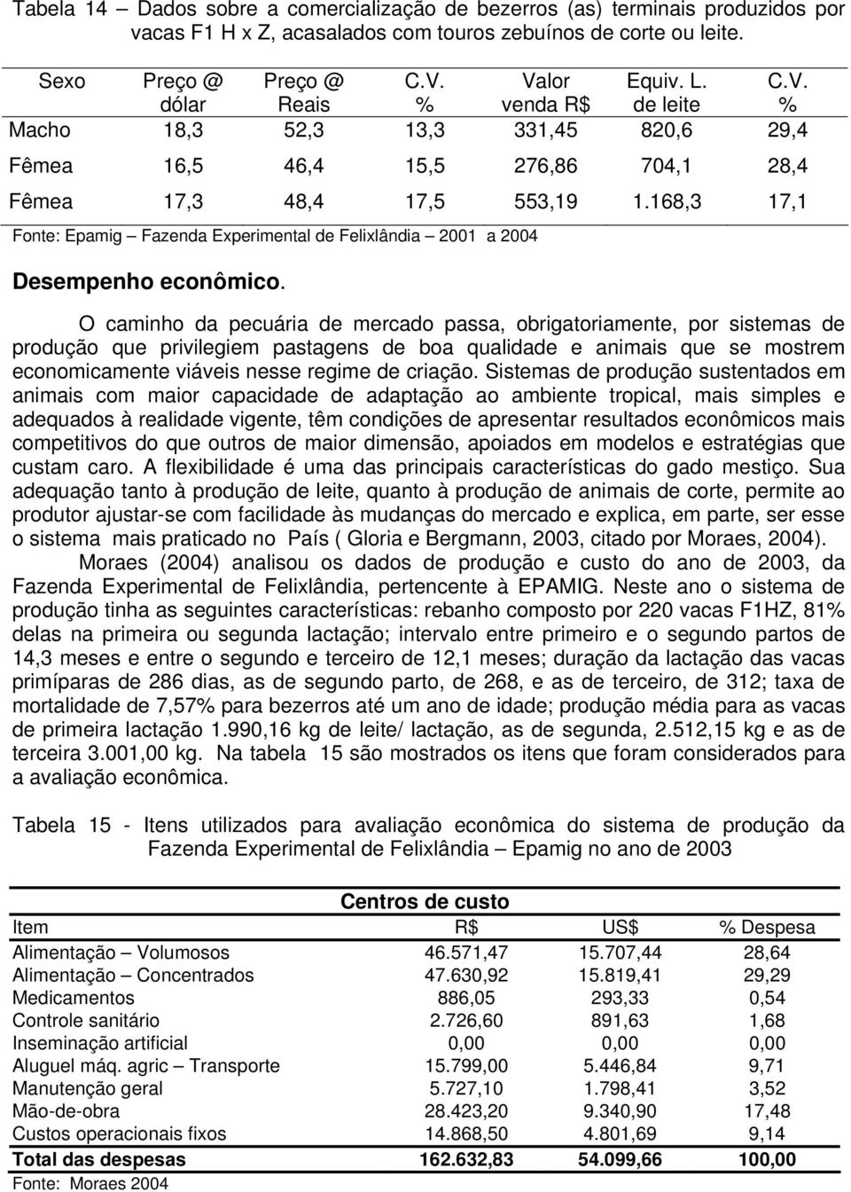 168,3 17,1 Fonte: Epamig Fazenda Experimental de Felixlândia 2001 a 2004 Desempenho econômico.