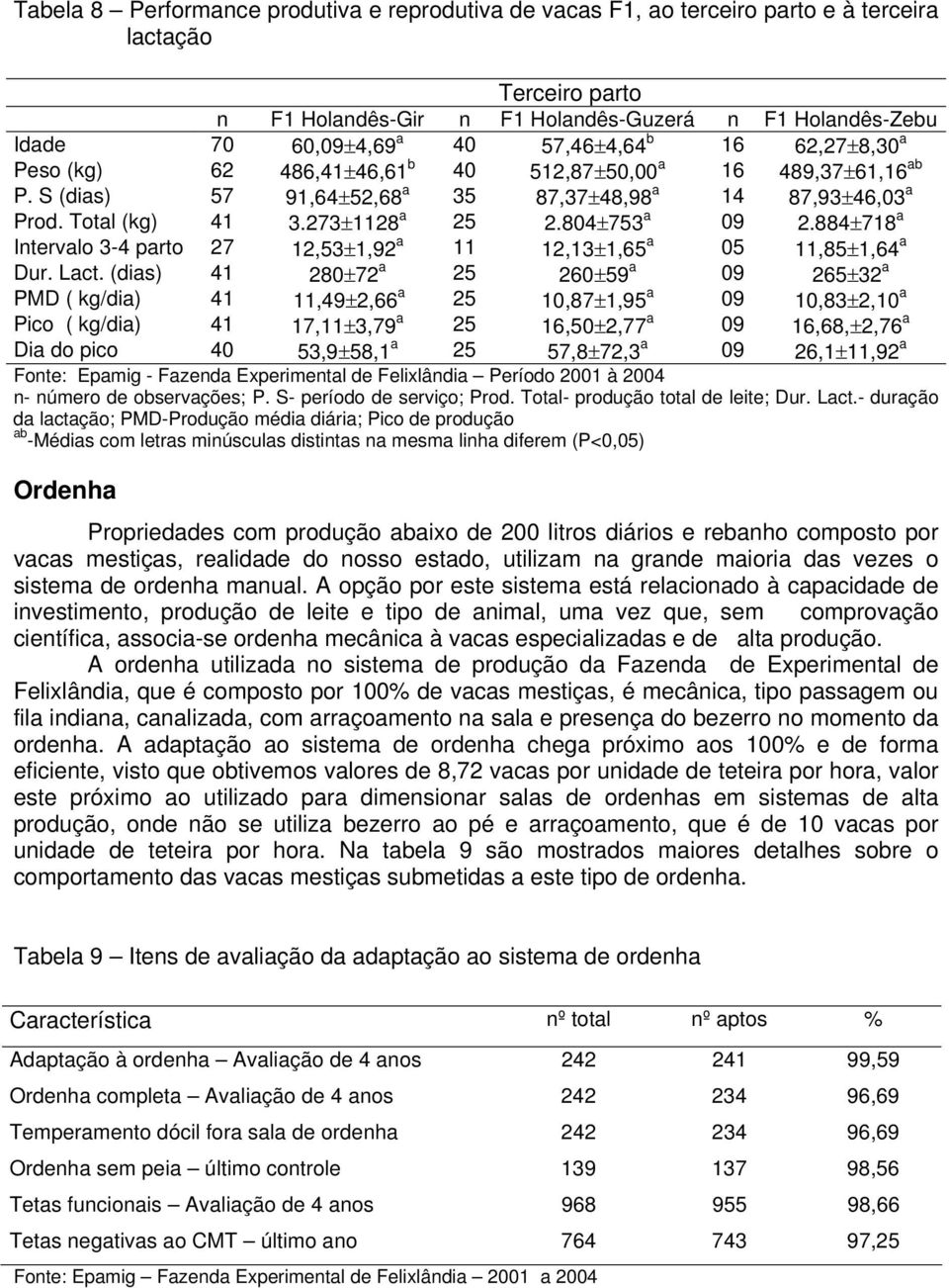 804±753 a 09 2.884±718 a Intervalo 3-4 parto 27 12,53±1,92 a 11 12,13±1,65 a 05 11,85±1,64 a Dur. Lact.