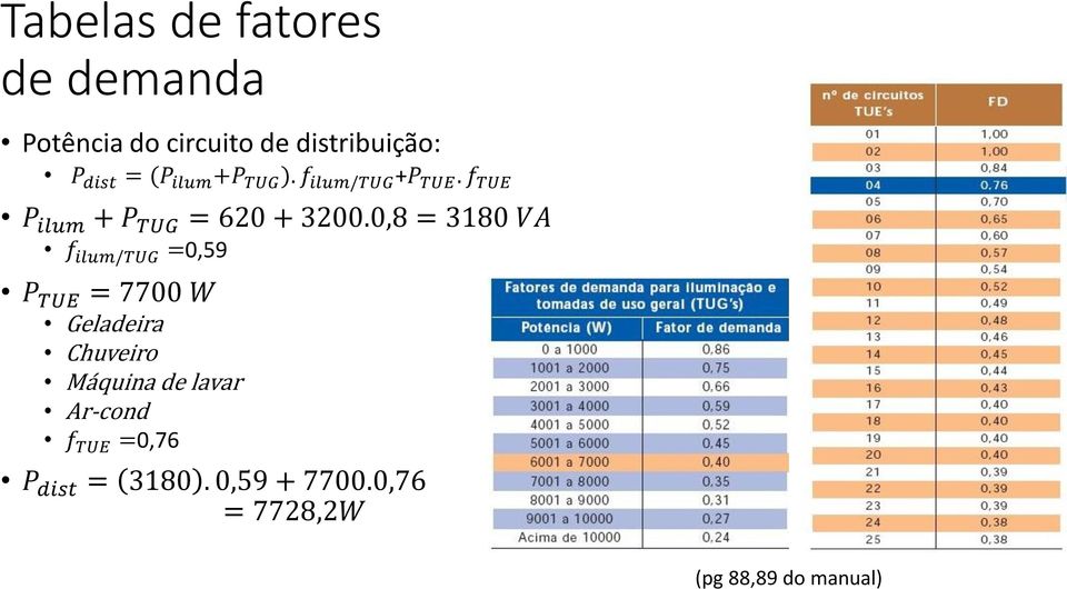 0,8 = 3180 VA f ilum/tug =0,59 P TUE = 7700 W Geladeira Chuveiro Máquina de