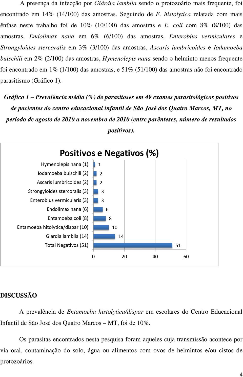 coli com 8% (8/100) das amostras, Endolimax nana em 6% (6/100) das amostras, Enterobius vermiculares e Strongyloides stercoralis em 3% (3/100) das amostras, Ascaris lumbricoides e Iodamoeba buischili