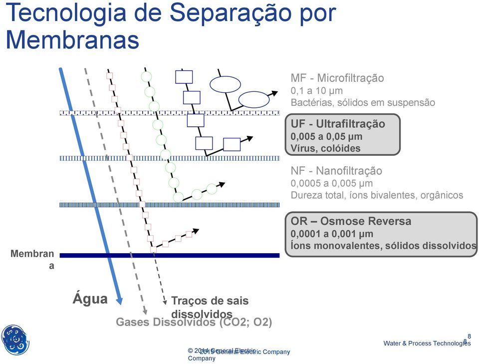 bivalentes, orgânicos Membran a OR Osmose Reversa 0,0001 a 0,001 µm Íons monovalentes, sólidos dissolvidos Água