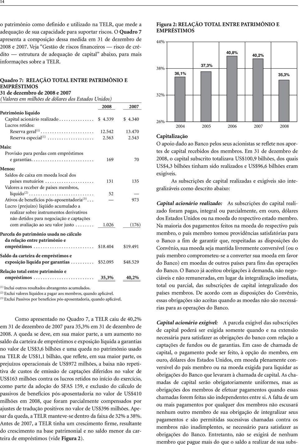 Quadro 7: RELAÇÃO TOTAL ENTRE PATRIMÔNIO E EMPRÉSTIMOS 31 de dezembro de 2008 e 2007 (Valores em milhões de dólares dos Estados Unidos) 2008 2007 Patrimônio líquido Capital acionário realizado... $ 4.