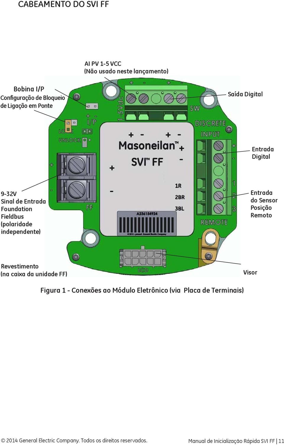 Sensor Posição Remoto Revestimento (na caixa da unidade FF) Visor Figura 1 - Conexões ao Módulo Eletrônico (via