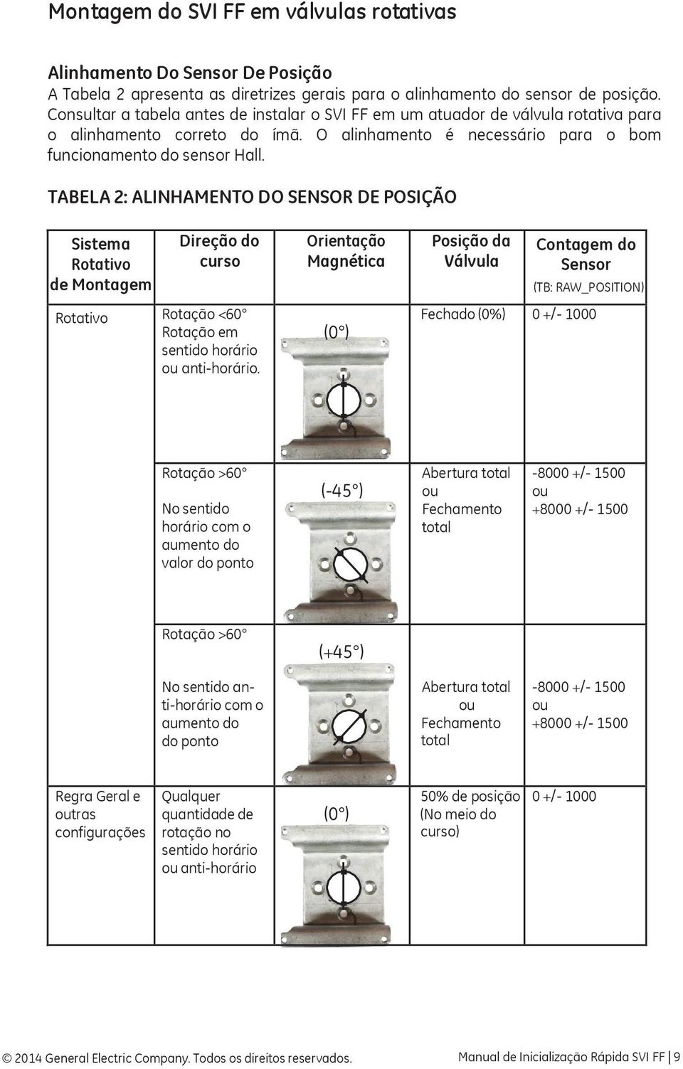 TABELA 2: ALINHAMENTO DO SENSOR DE POSIÇÃO Sistema Rotativo de Montagem Direção do curso Rotativo Rotação <60 Rotação em sentido horário ou anti-horário.