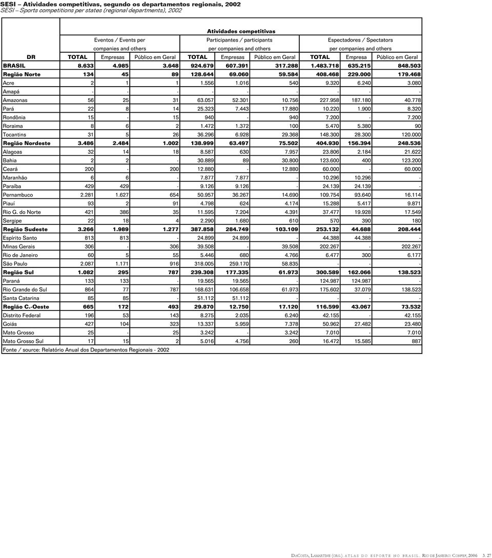 (regional departments), 2002 DACOSTA, LAMARTINE (ORG.). A TLAS DO ESPORTE NO BRASIL.