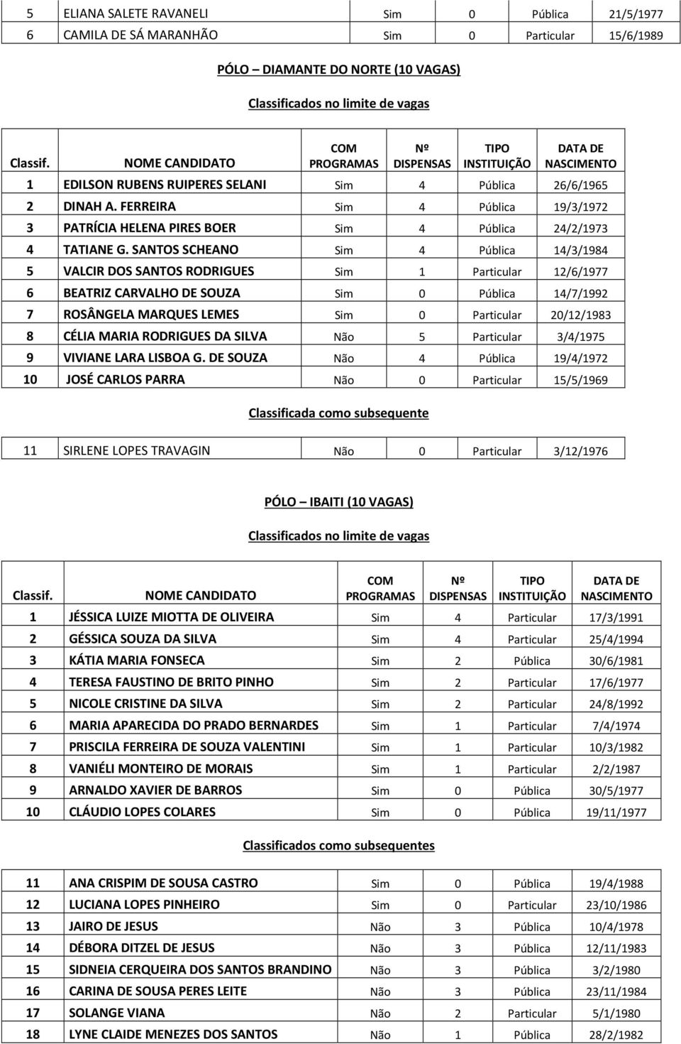 SANTOS SCHEANO Sim 4 Pública 14/3/1984 5 VALCIR DOS SANTOS RODRIGUES Sim 1 Particular 12/6/1977 6 BEATRIZ CARVALHO DE SOUZA Sim 0 Pública 14/7/1992 7 ROSÂNGELA MARQUES LEMES Sim 0 Particular