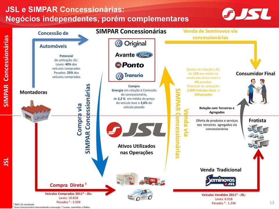 2,2 % em média do preço do veículo leve e 2,6% do veículo pesado Ativos Utilizados nas Operações Venda via SIMPAR Concessionárias Ganho em relação à JSL de 12% em média na venda dos ativos leves e 4%