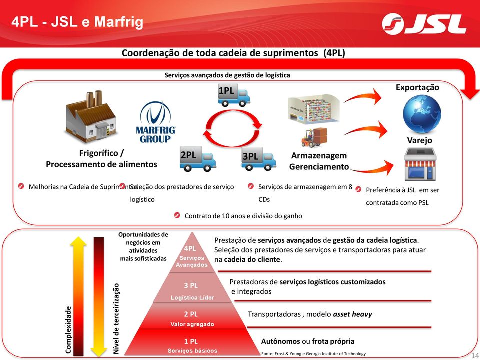 PSL Contrato de 10 anos e divisão do ganho Oportunidades de negócios em atividades mais sofisticadas 4PL Serviços Avançados Prestação de serviços avançados de gestão da cadeia logística.