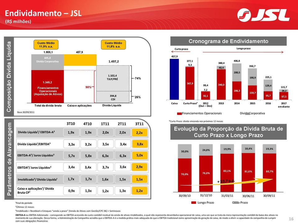 102,4 TJLP/PRÉ 394,8 Exposição CDI CDI Total da dívida bruta Caixa e aplicações Dívida Líquida 74% 26% Cronograma de Endividamento Curto prazo Longo prazo 457,9 377,1 406,8 380,4 9,3 350,7 40,4 200,5