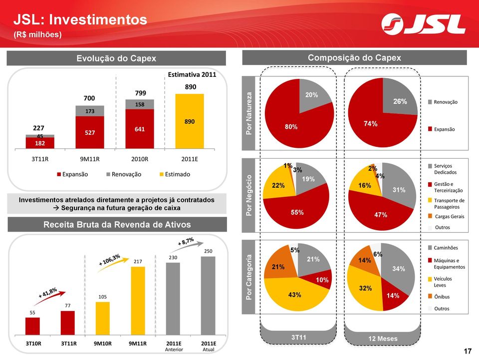 Bruta da Revenda de Ativos 1% 3% 19% 22% 55% 2% 4% 16% 47% 31% Serviços Dedicados Gestão e Terceirização Transporte de Passageiros Cargas Gerais Outros 217 230 250 21% 5% 21% 14%