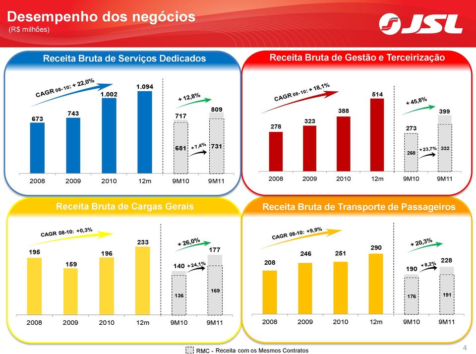 Gerais 2008 2009 2010 12m 9M10 9M11 RMC - Receita com os Mesmos Contratos Receita Bruta de Transporte de Passageiros 195 159 196 233 140 177 208 246 251 290