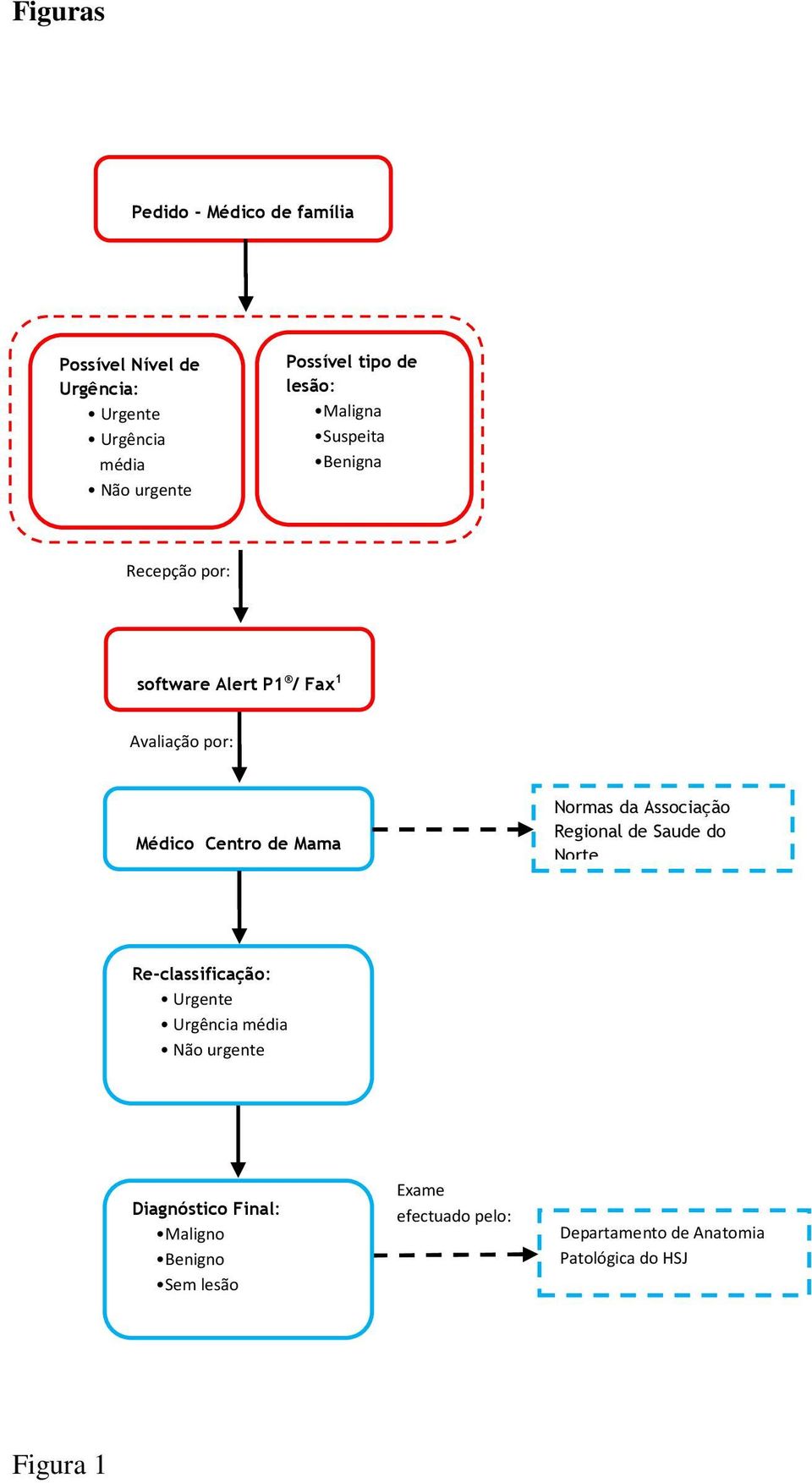 de Mama Normas da Associação Regional de Saude do Norte Re-classificação: Urgente Urgência média Não urgente
