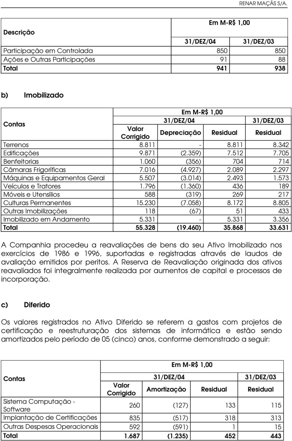 297 Máquinas e Equipamentos Geral 5.507 (3.014) 2.493 1.573 Veículos e Tratores 1.796 (1.360) 436 189 Móveis e Utensílios 588 (319) 269 217 Culturas Permanentes 15.230 (7.058) 8.172 8.