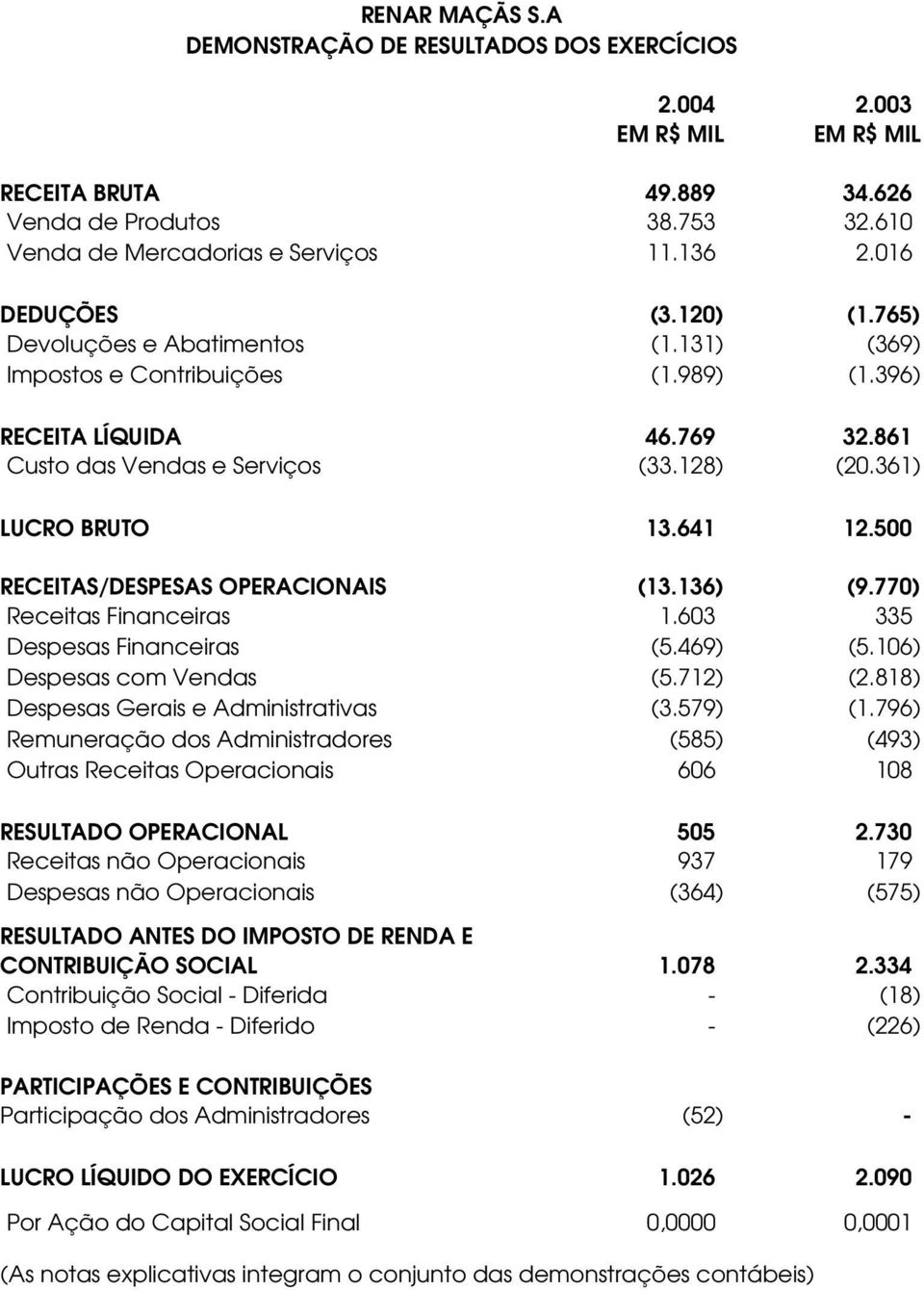 641 12.500 RECEITAS/DESPESAS OPERACIONAIS (13.136) (9.770) Receitas Financeiras 1.603 335 Despesas Financeiras (5.469) (5.106) Despesas com Vendas (5.712) (2.818) Despesas Gerais e Administrativas (3.