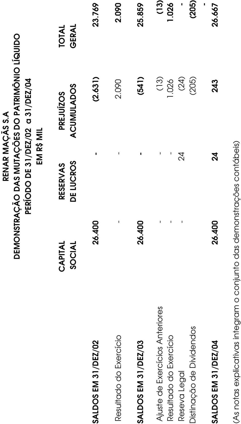 LUCROS ACUMULADOS GERAL SALDOS EM 31/DEZ/02 26.400 - (2.631) 23.769 Resultado do Exercício - - 2.090 2.090 SALDOS EM 31/DEZ/03 26.