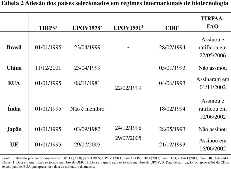 10/06/2002 Japão 01/01/1995 03/09/1982 24/12/1998 28/05/1993 Não assinou UE 01/01/1995 29/07/2005 29/07/2005 21/12/1993 Assinou em 06/06/2002 Fonte: Elaborado pelo autor com base em WTO (2008) para