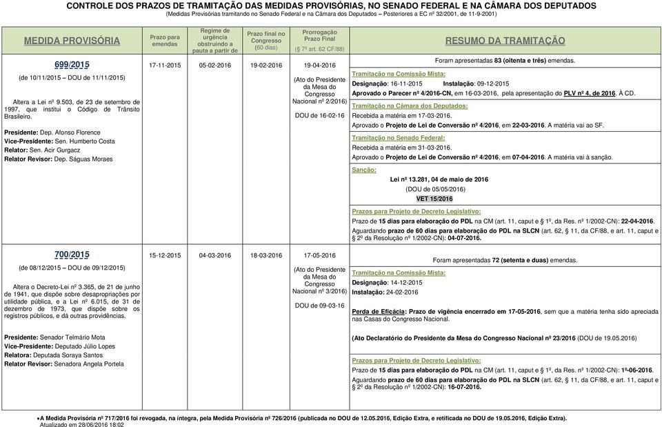 Designação: 16112015 Instalação: 09122015 Aprovado o Parecer nº 4/2016CN, em 16032016, pela apresentação do PLV nº 4, de 2016. À CD. Recebida a matéria em 17032016.