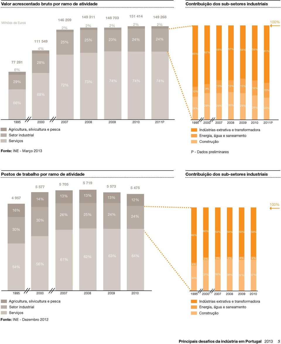 Setor industrial Serviços Fonte: INE - Março 2013 1995 2000 2007 2008 2009 2010 2011P Indústrias extrativa e transformadora Energia, água e saneamento Construção P - Dados preliminares Postos de